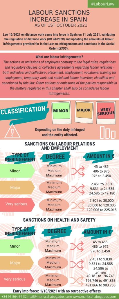 Starting October 1, 2021, labor sanctions in Spain saw an increase, impacting companies in breach of employment law. Penalties now encompass higher fines across various labor-related violations, aiming to reinforce compliance and deter misconduct in employment practices.